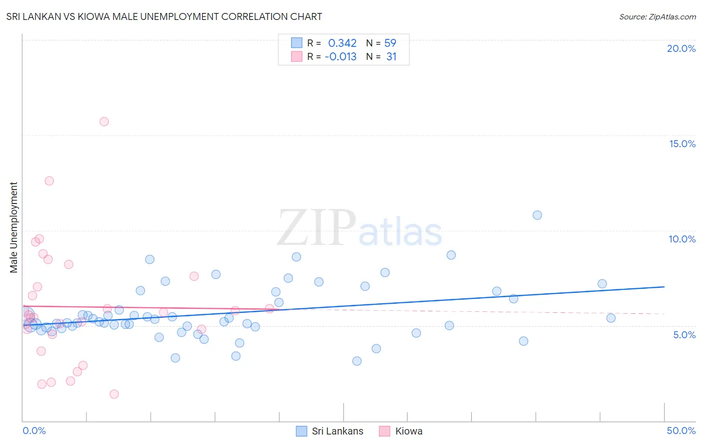 Sri Lankan vs Kiowa Male Unemployment