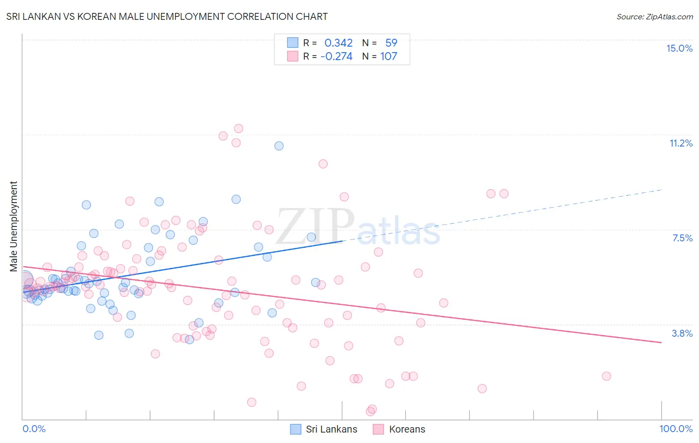 Sri Lankan vs Korean Male Unemployment