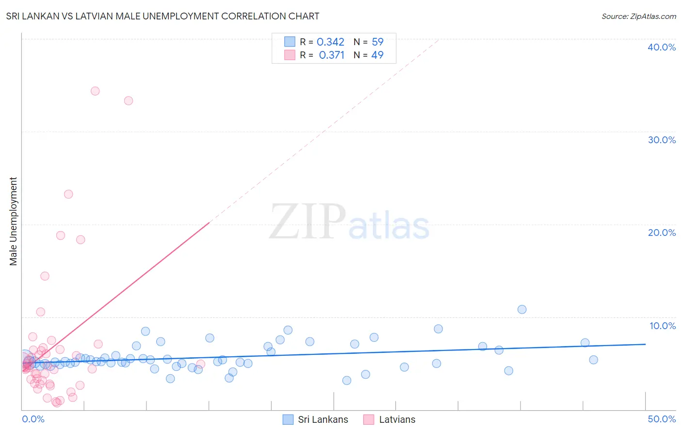 Sri Lankan vs Latvian Male Unemployment