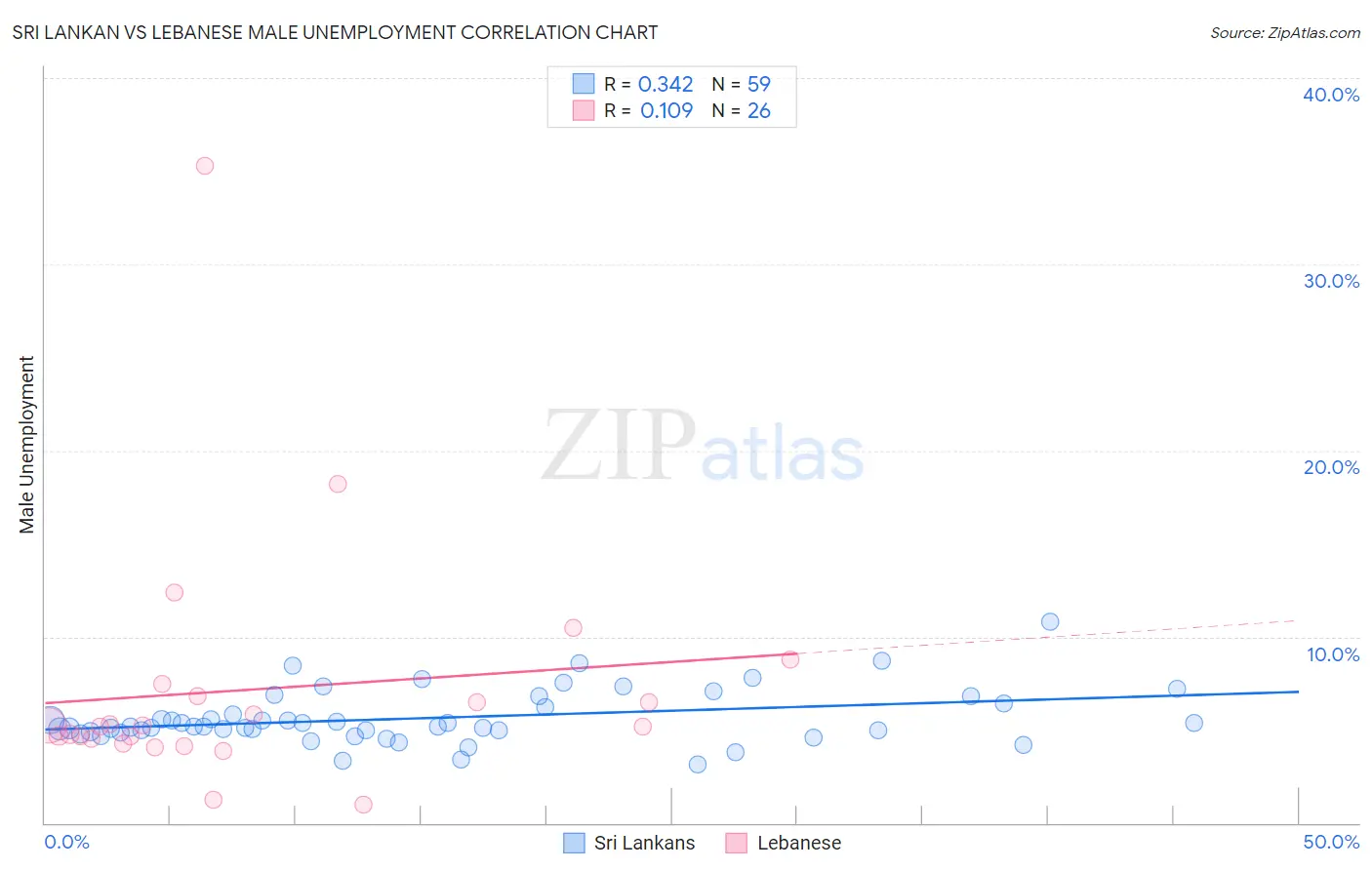 Sri Lankan vs Lebanese Male Unemployment