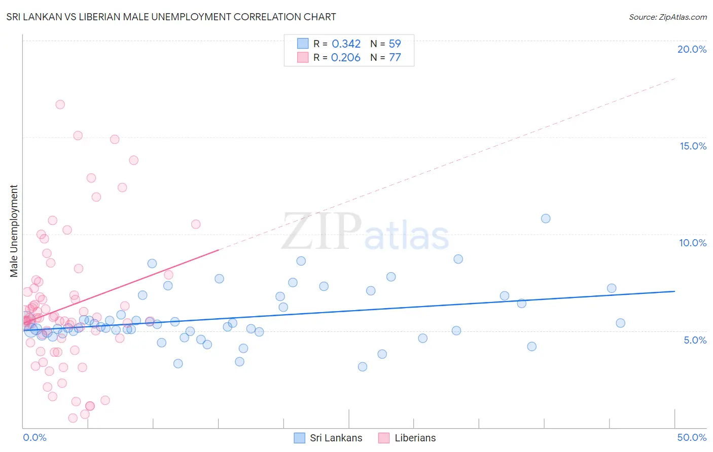 Sri Lankan vs Liberian Male Unemployment