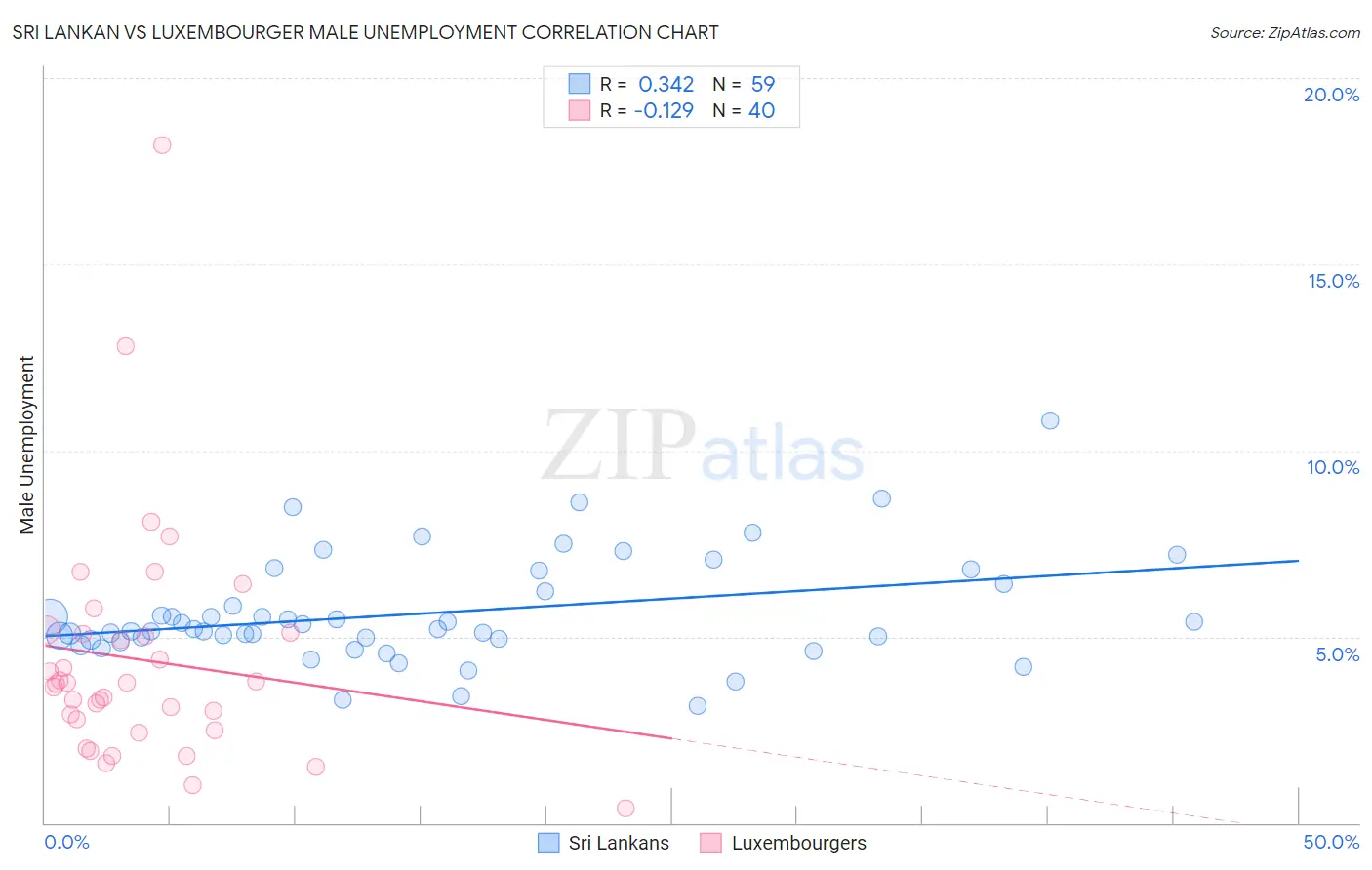 Sri Lankan vs Luxembourger Male Unemployment