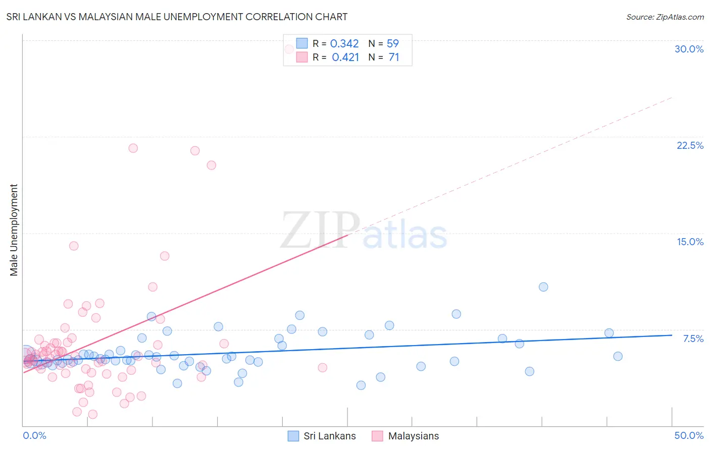 Sri Lankan vs Malaysian Male Unemployment