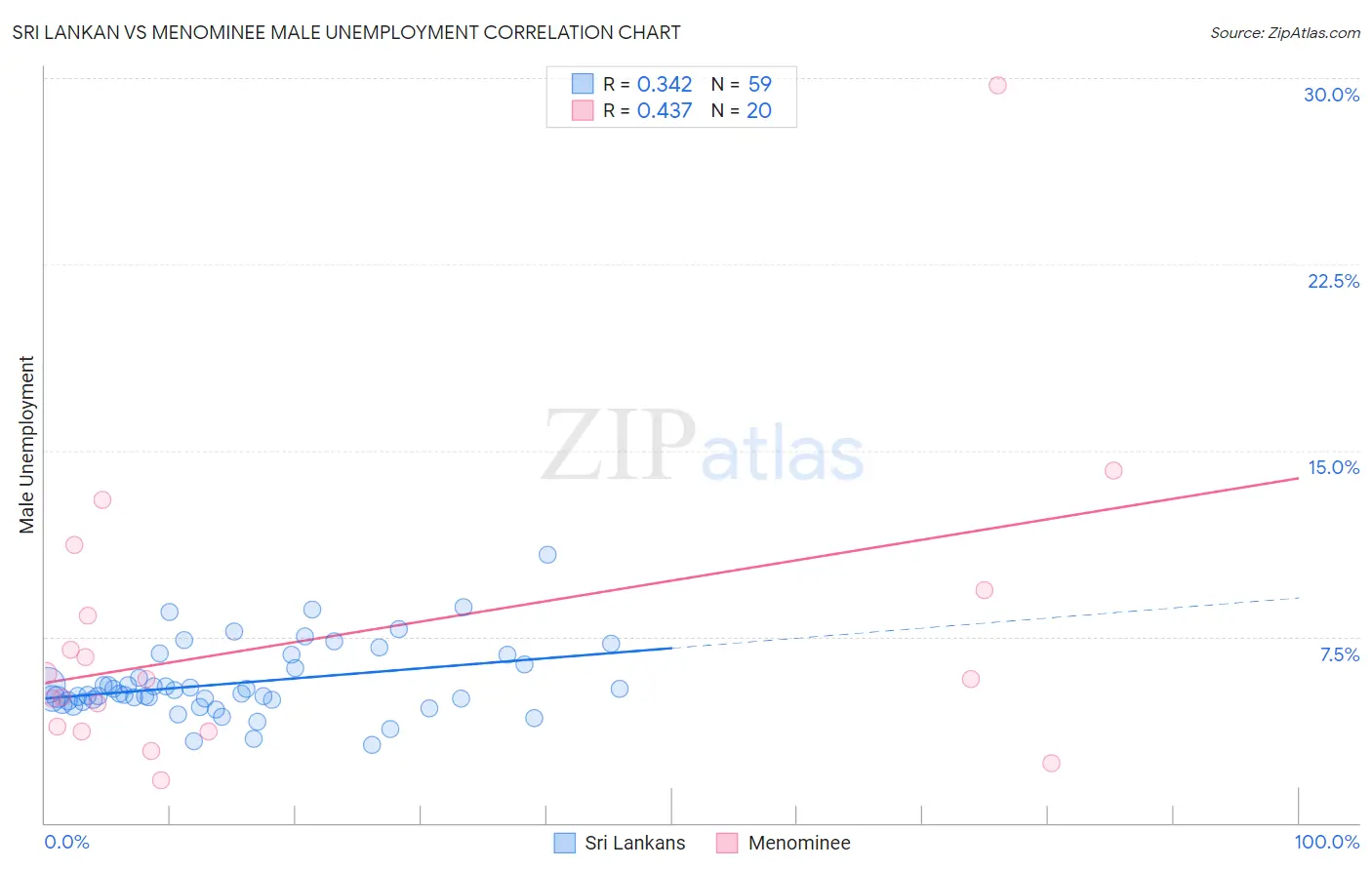 Sri Lankan vs Menominee Male Unemployment