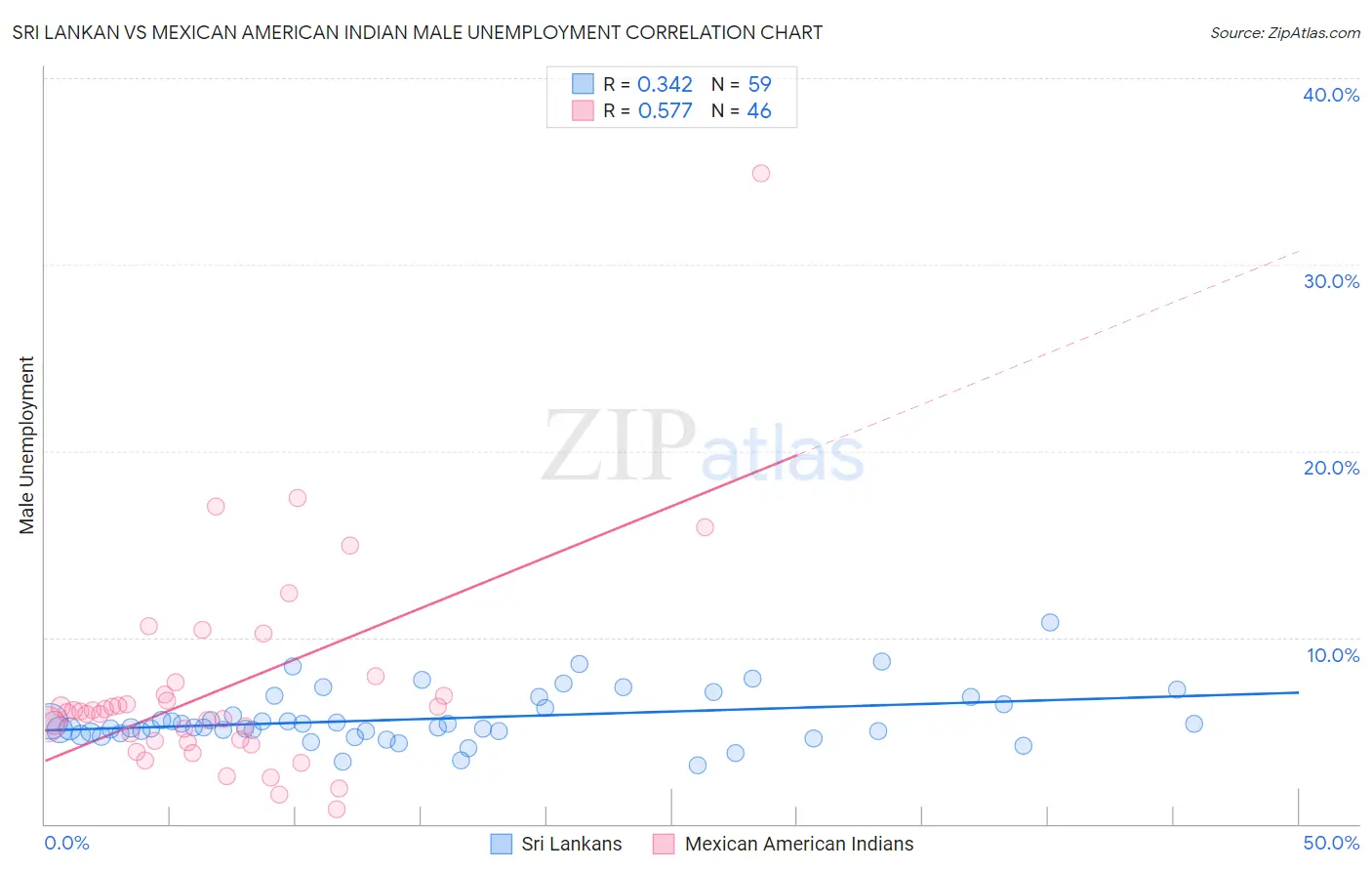 Sri Lankan vs Mexican American Indian Male Unemployment