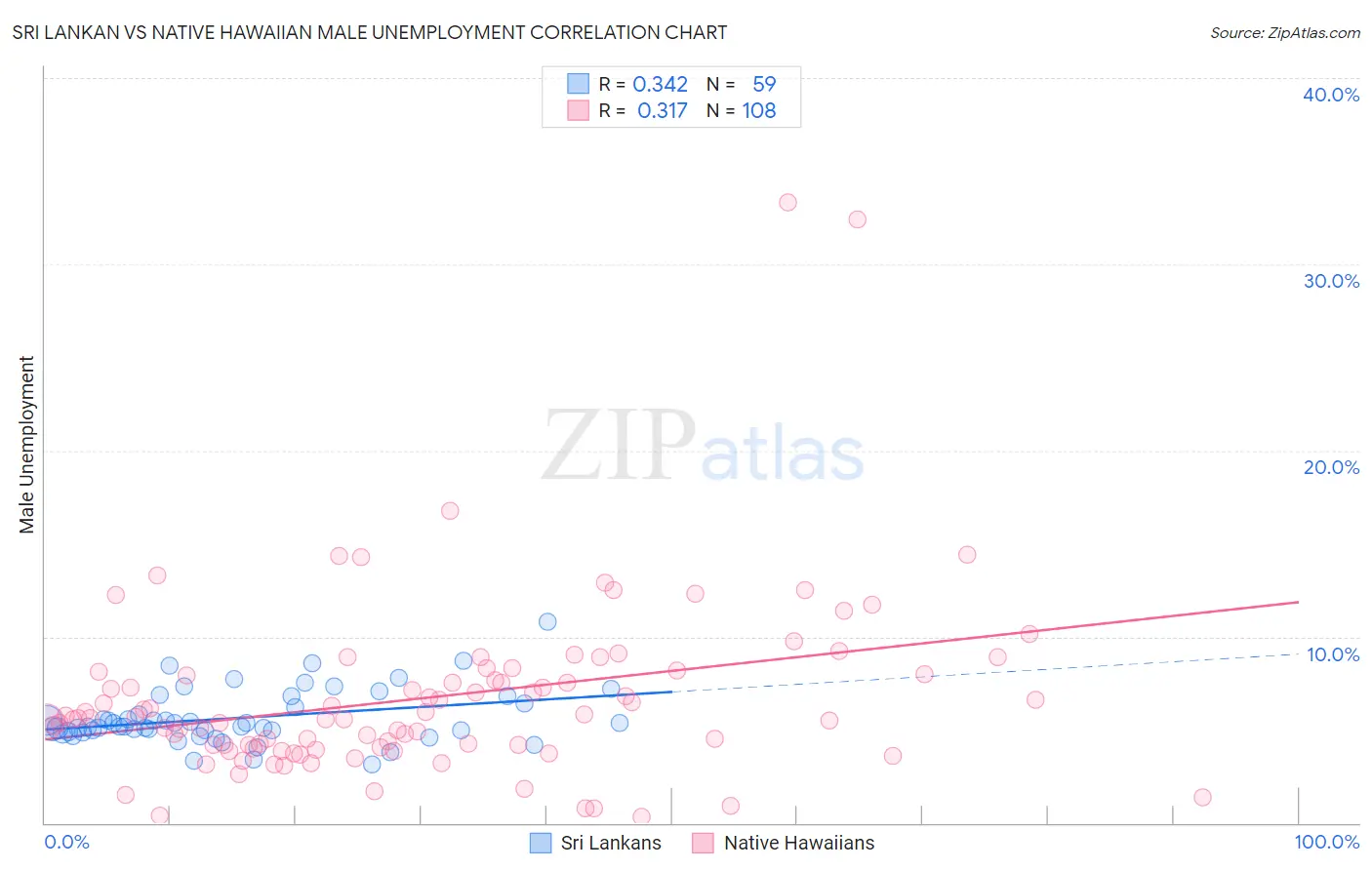 Sri Lankan vs Native Hawaiian Male Unemployment