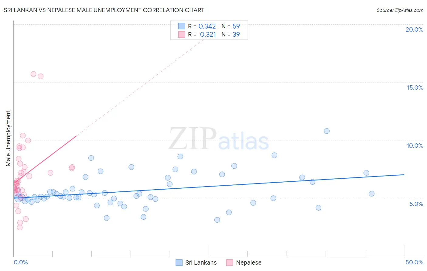 Sri Lankan vs Nepalese Male Unemployment