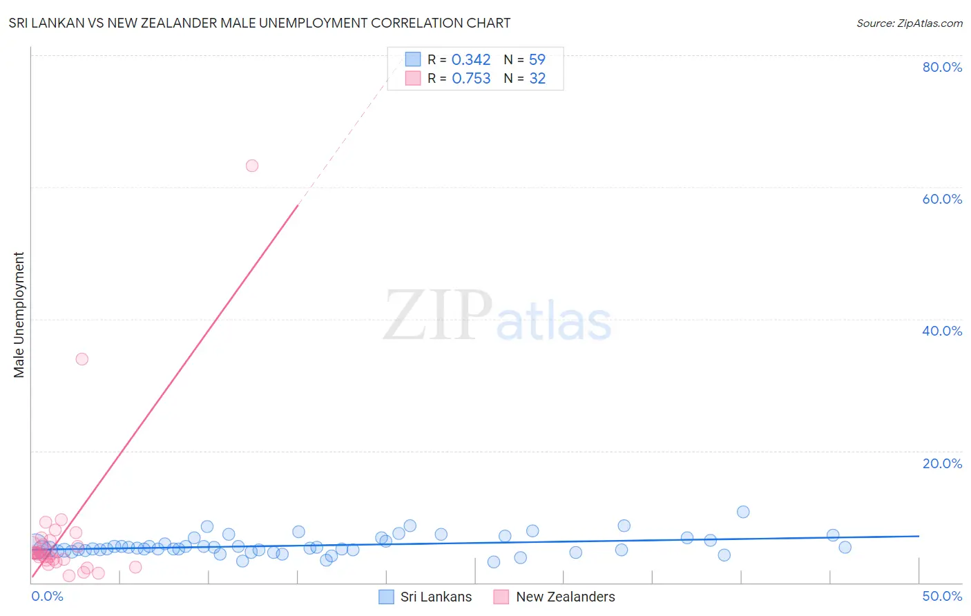 Sri Lankan vs New Zealander Male Unemployment