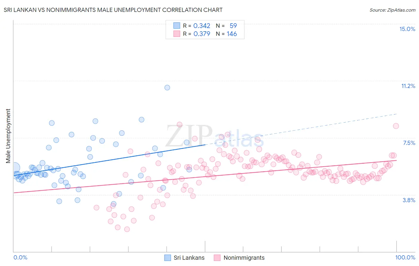 Sri Lankan vs Nonimmigrants Male Unemployment