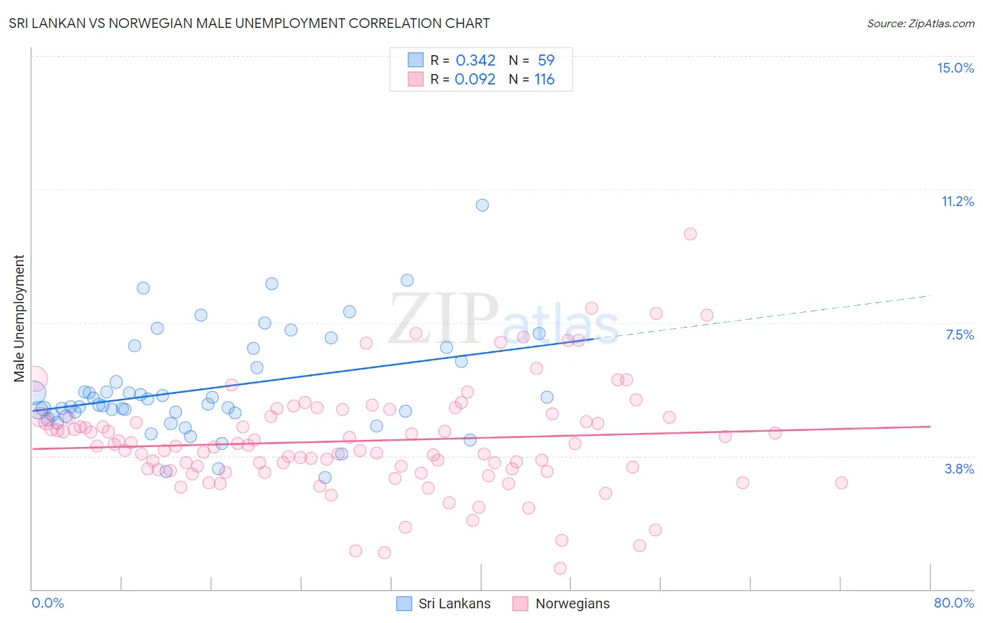 Sri Lankan vs Norwegian Male Unemployment