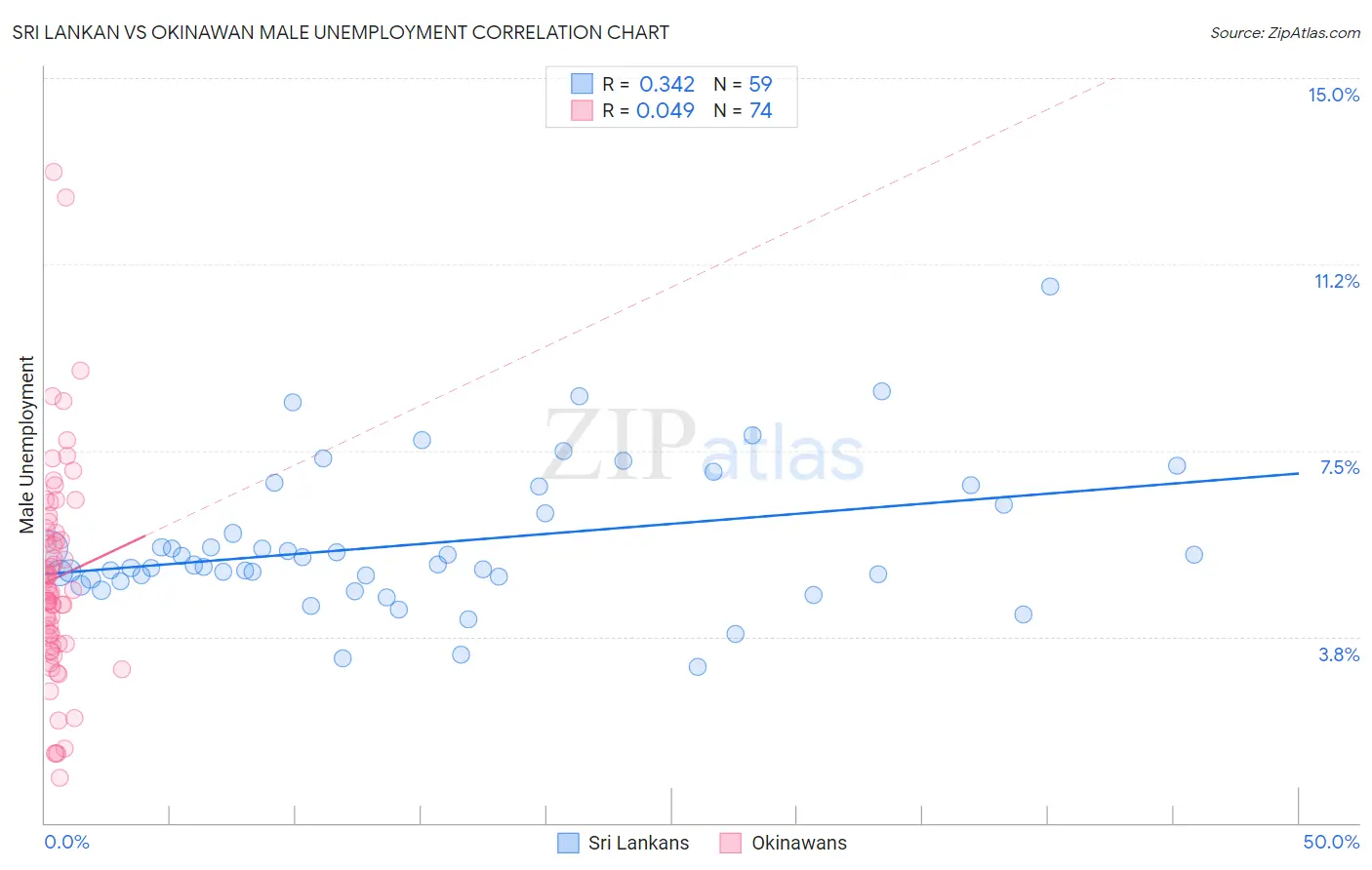 Sri Lankan vs Okinawan Male Unemployment