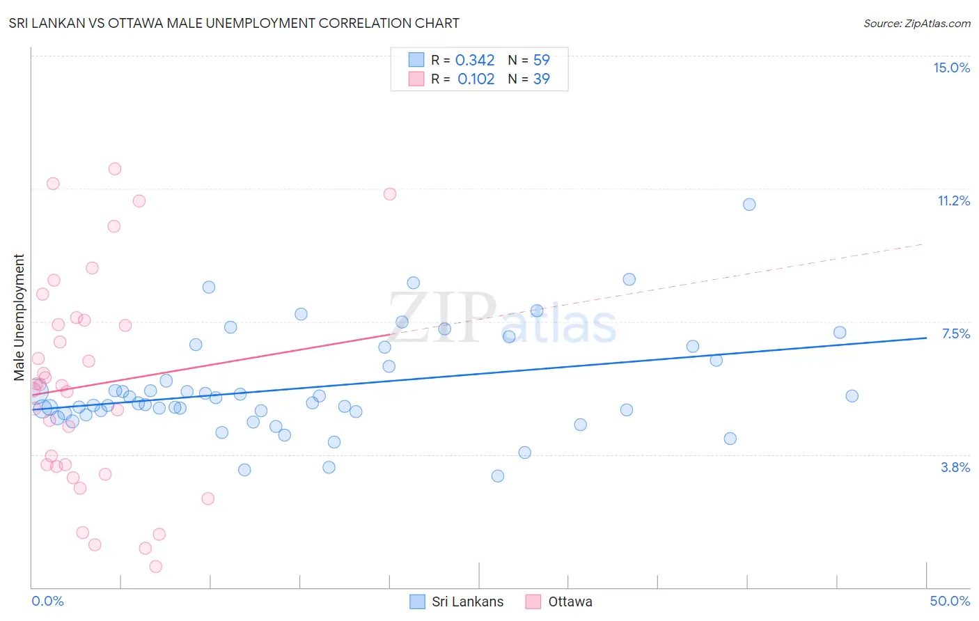 Sri Lankan vs Ottawa Male Unemployment