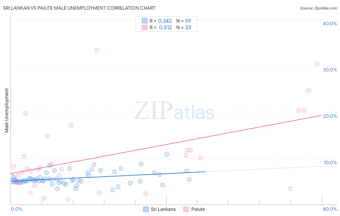 Sri Lankan vs Paiute Male Unemployment