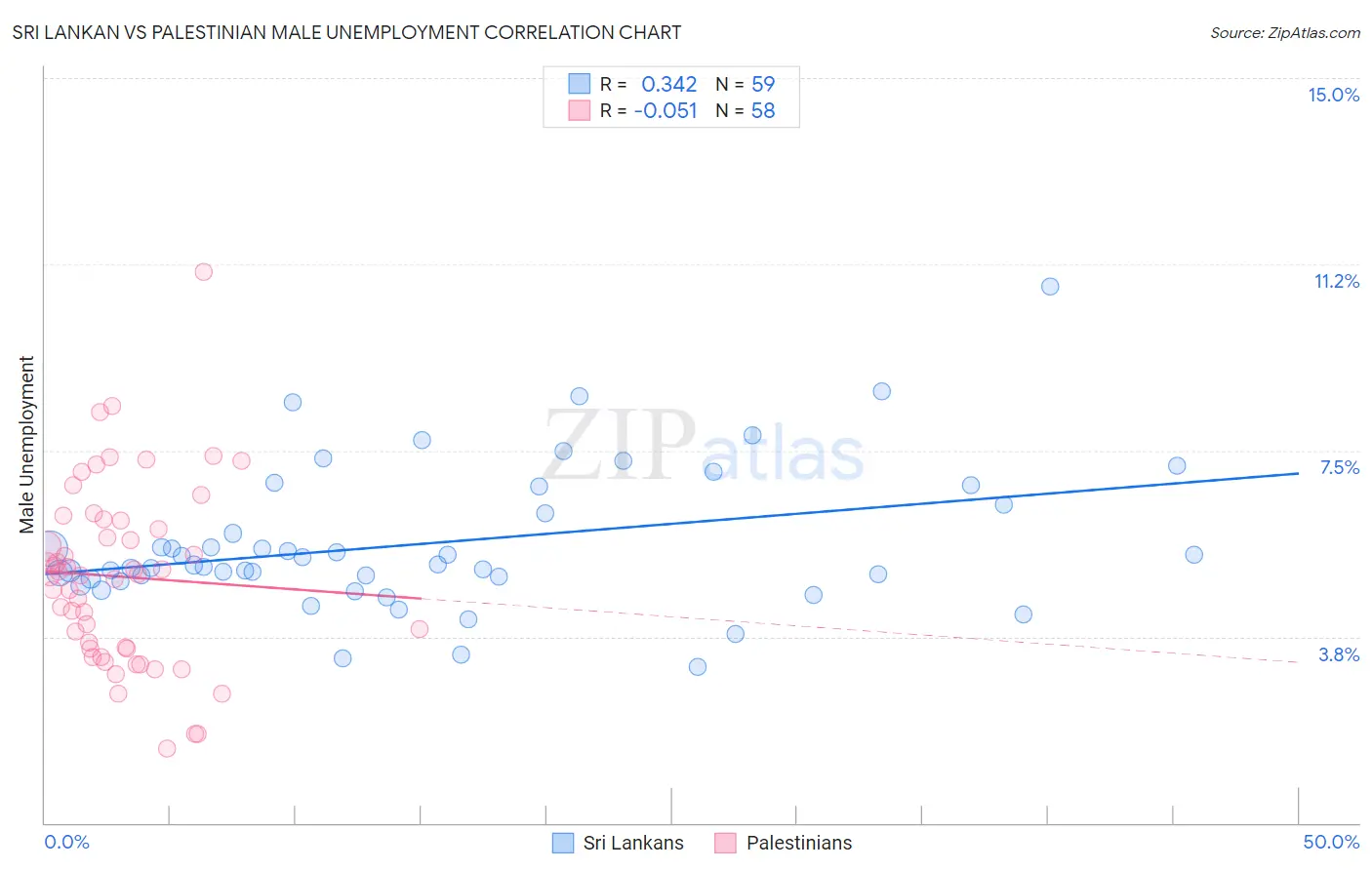 Sri Lankan vs Palestinian Male Unemployment