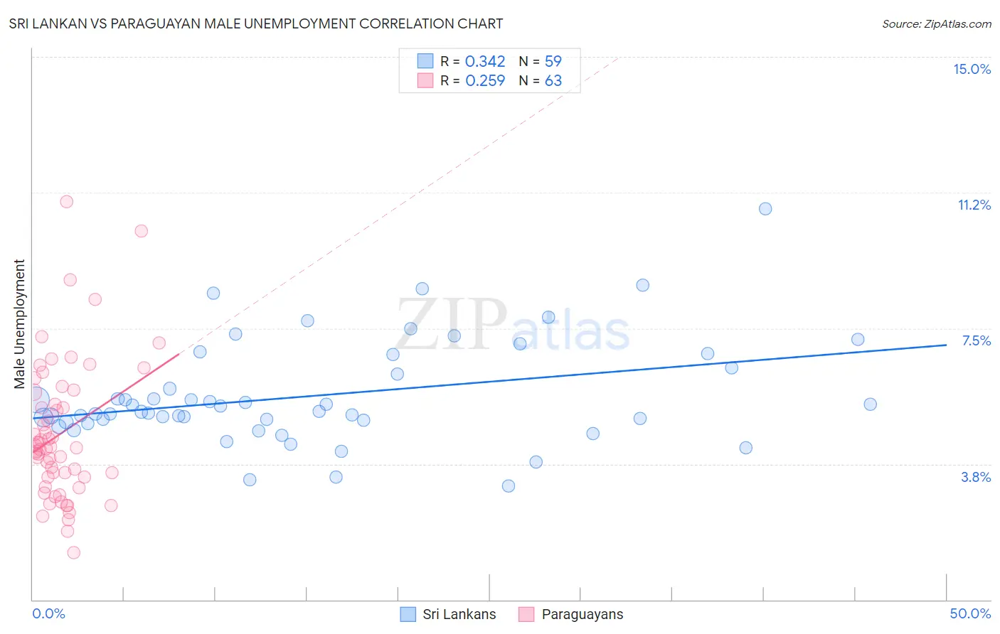 Sri Lankan vs Paraguayan Male Unemployment