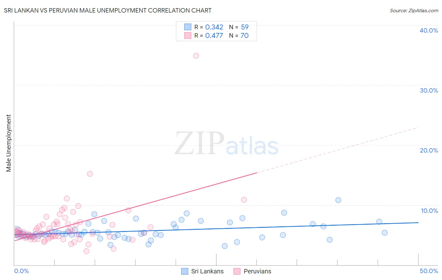 Sri Lankan vs Peruvian Male Unemployment