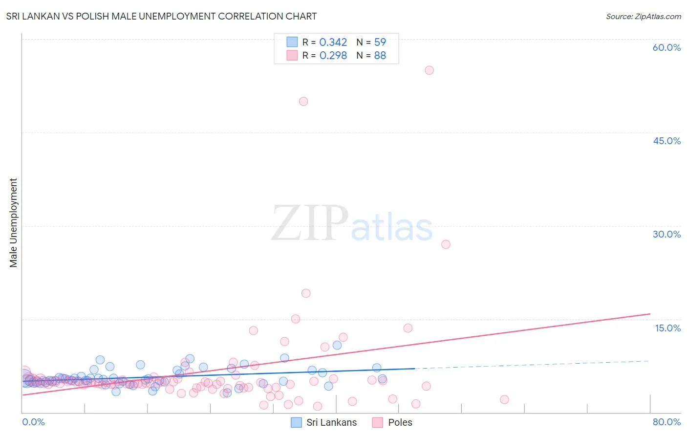 Sri Lankan vs Polish Male Unemployment