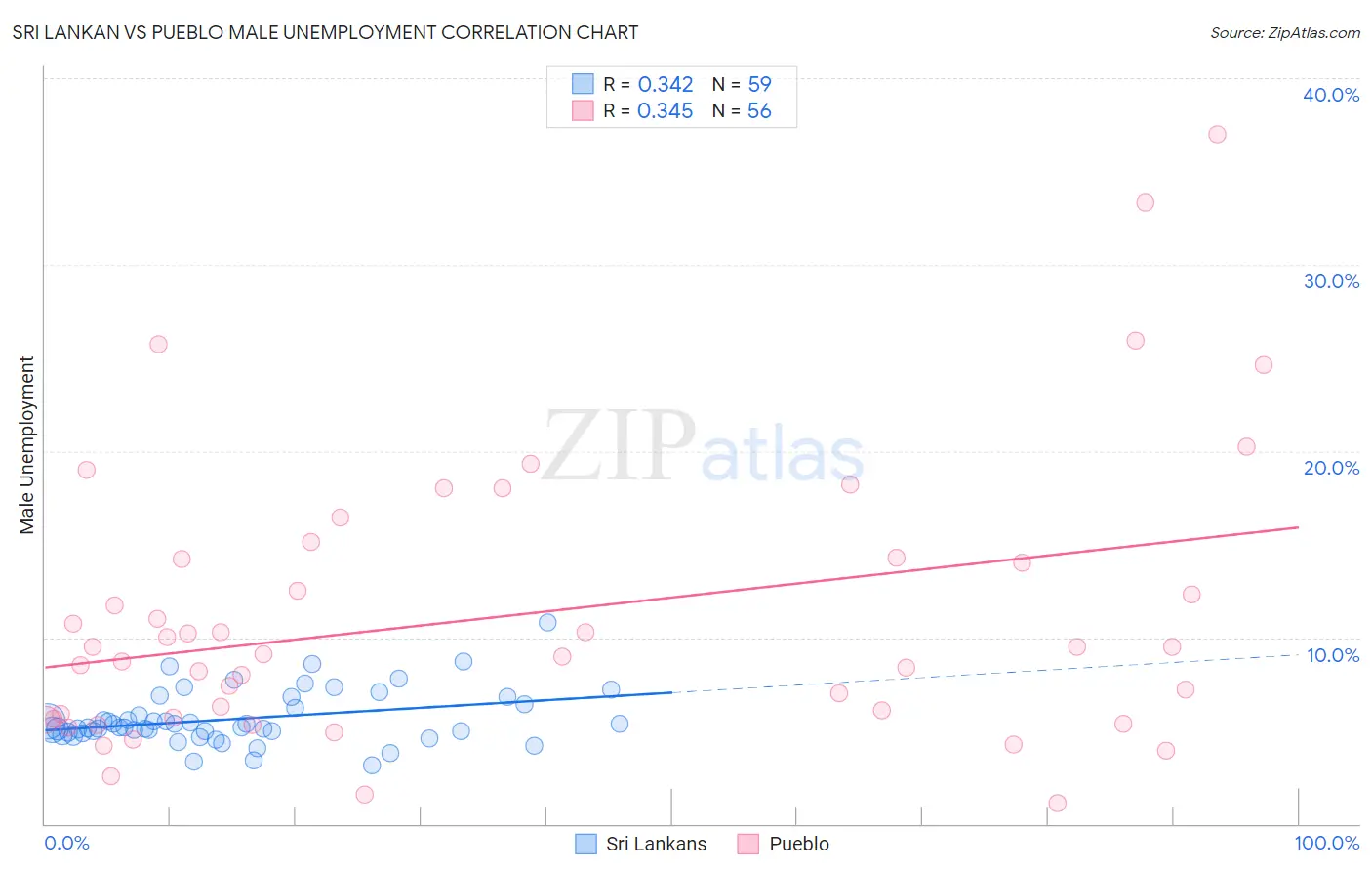 Sri Lankan vs Pueblo Male Unemployment