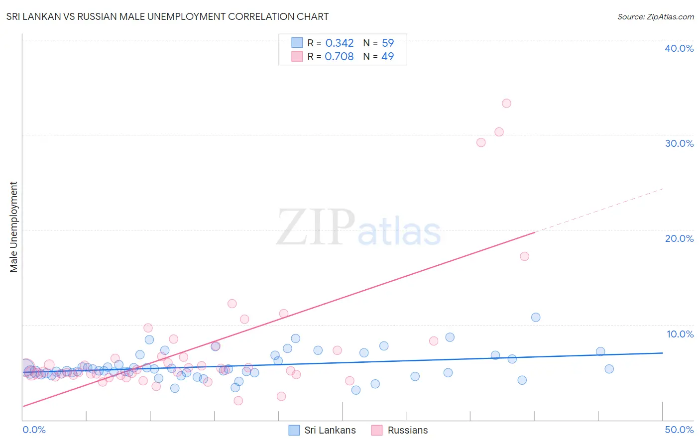 Sri Lankan vs Russian Male Unemployment