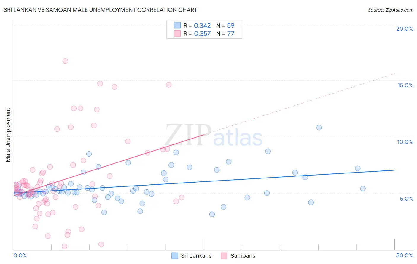 Sri Lankan vs Samoan Male Unemployment