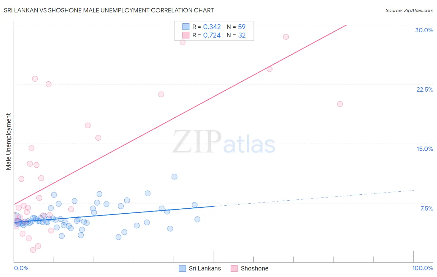 Sri Lankan vs Shoshone Male Unemployment