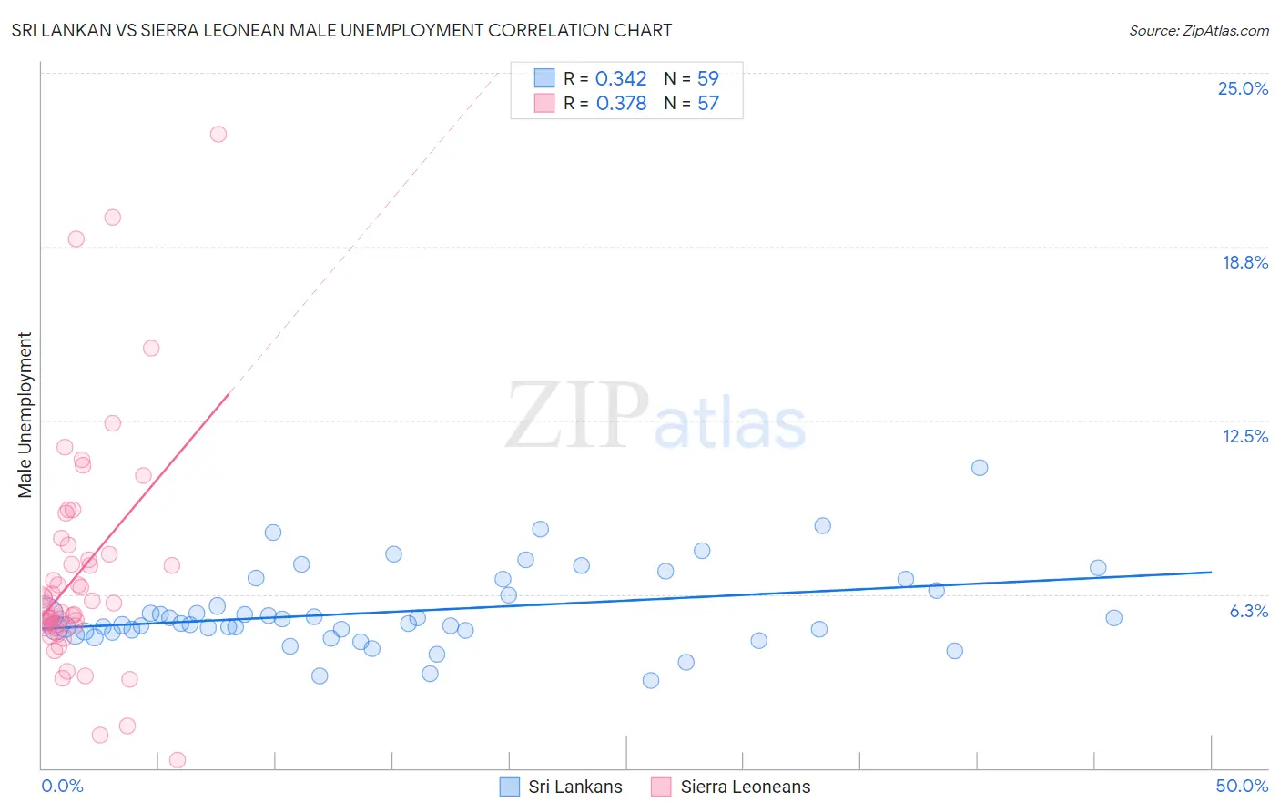 Sri Lankan vs Sierra Leonean Male Unemployment