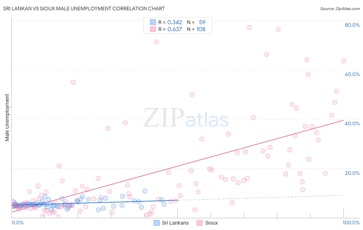 Sri Lankan vs Sioux Male Unemployment