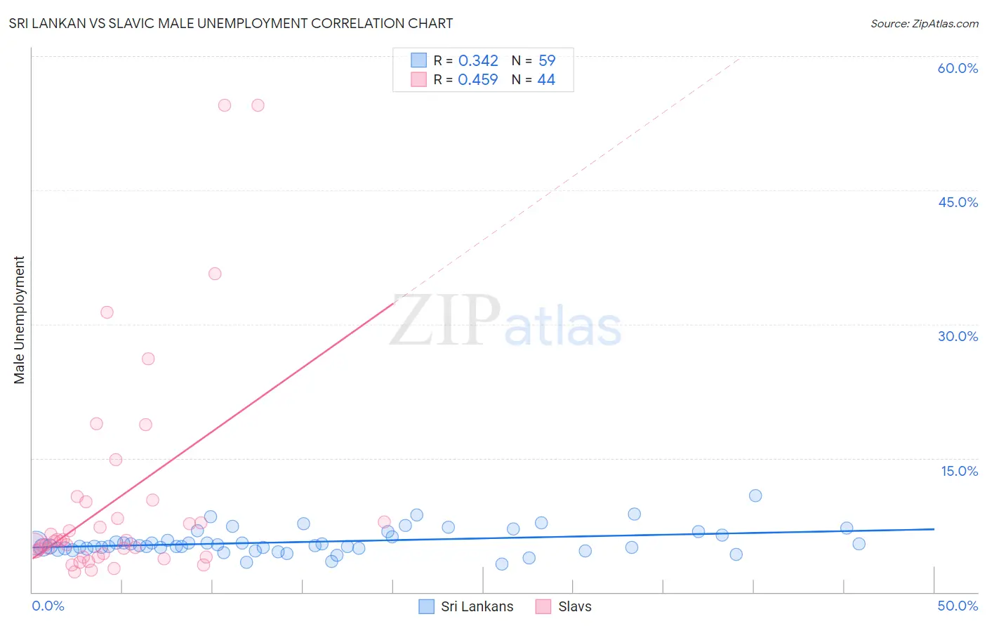 Sri Lankan vs Slavic Male Unemployment