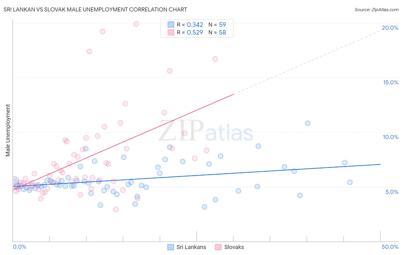 Sri Lankan vs Slovak Male Unemployment