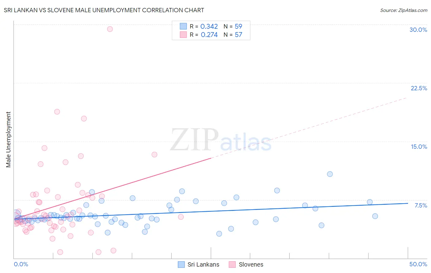 Sri Lankan vs Slovene Male Unemployment