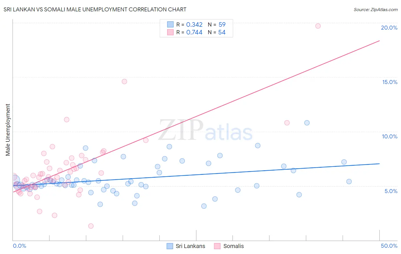 Sri Lankan vs Somali Male Unemployment