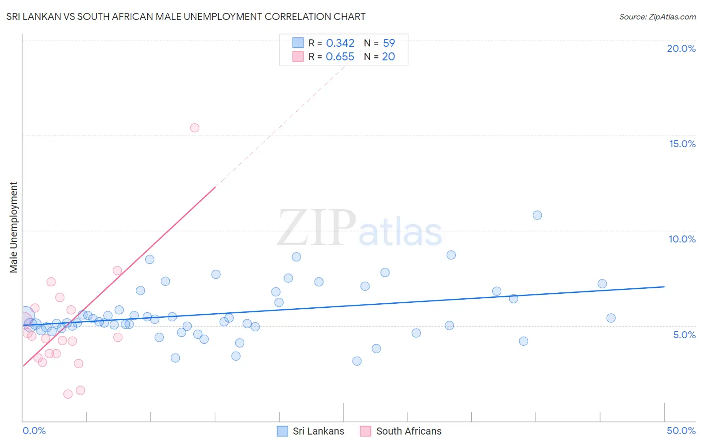 Sri Lankan vs South African Male Unemployment