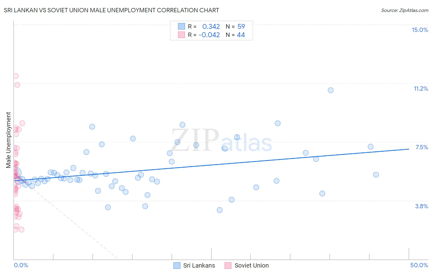 Sri Lankan vs Soviet Union Male Unemployment