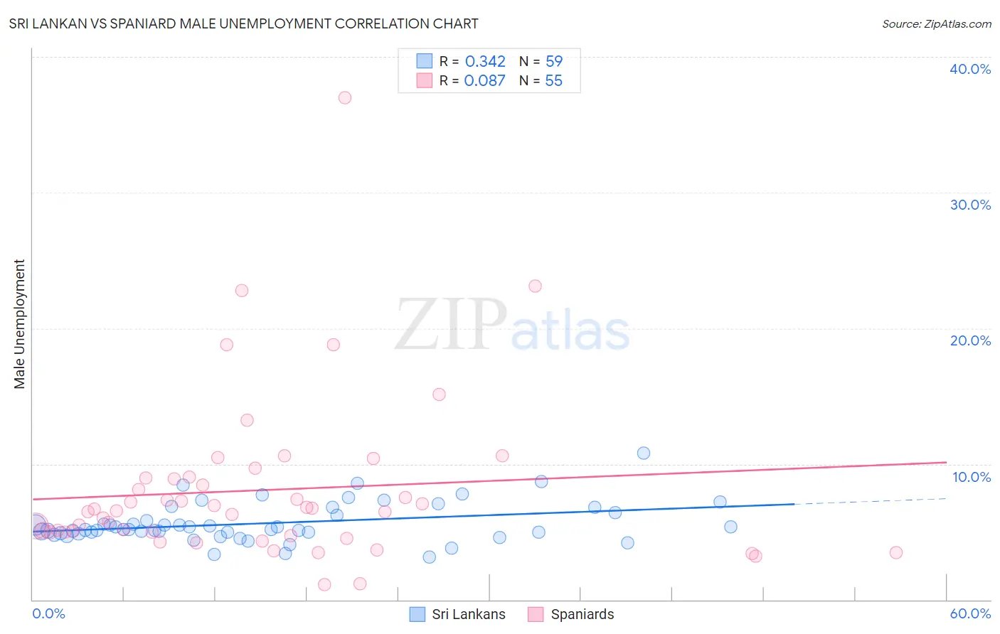 Sri Lankan vs Spaniard Male Unemployment