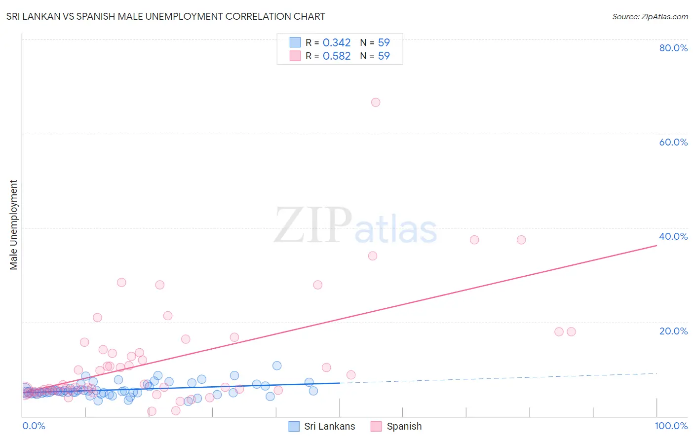 Sri Lankan vs Spanish Male Unemployment