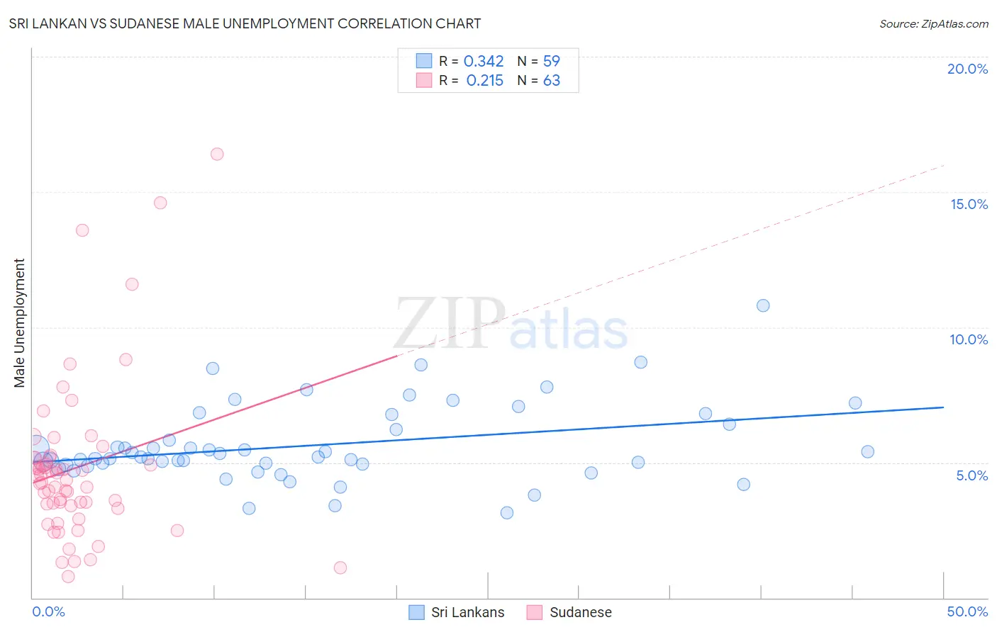 Sri Lankan vs Sudanese Male Unemployment