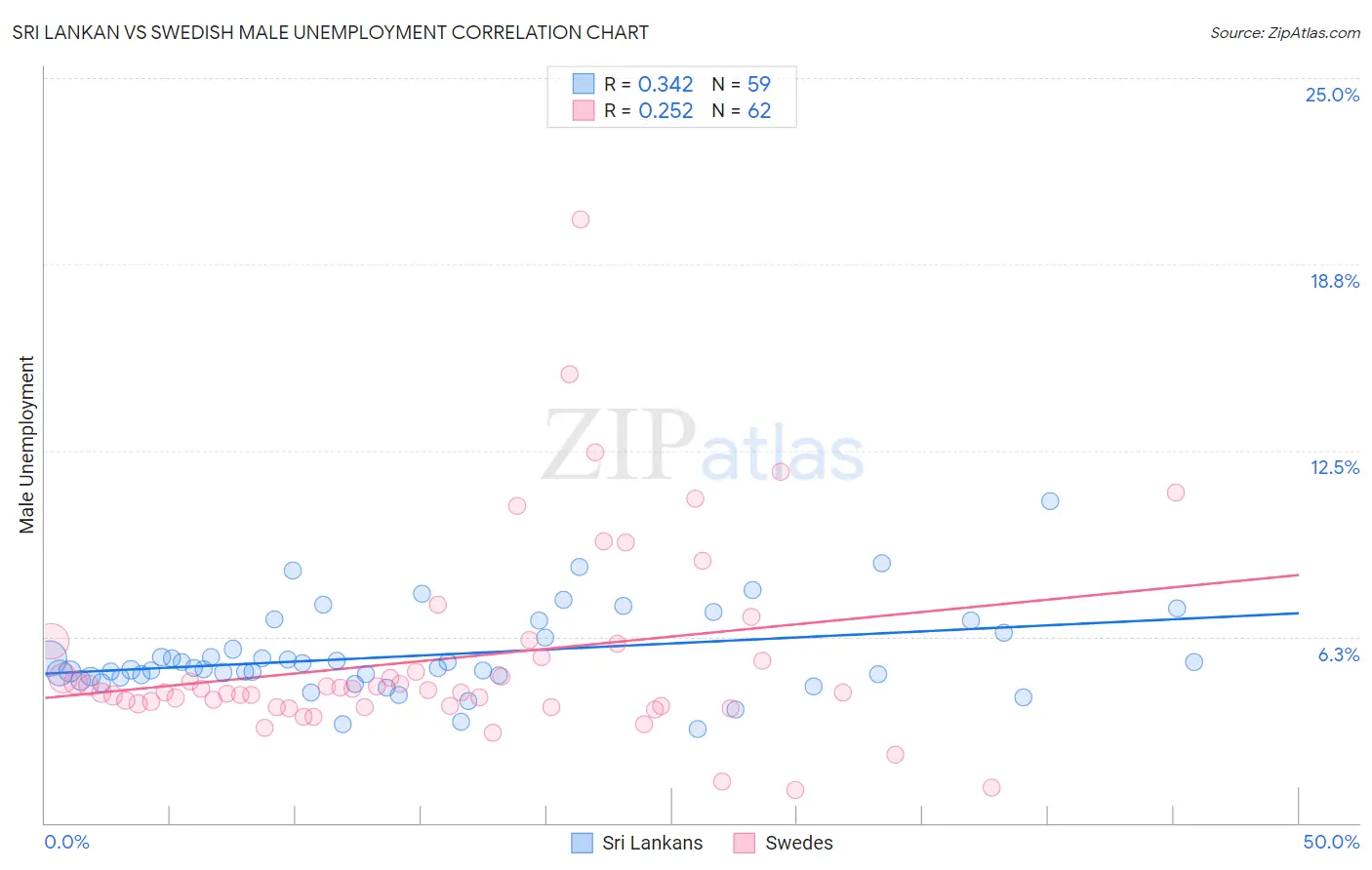 Sri Lankan vs Swedish Male Unemployment