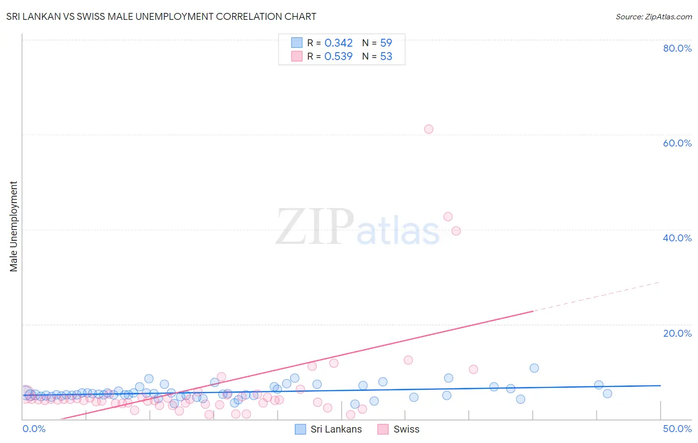 Sri Lankan vs Swiss Male Unemployment