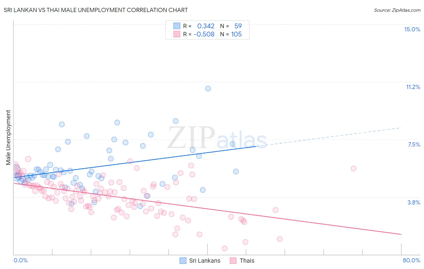 Sri Lankan vs Thai Male Unemployment