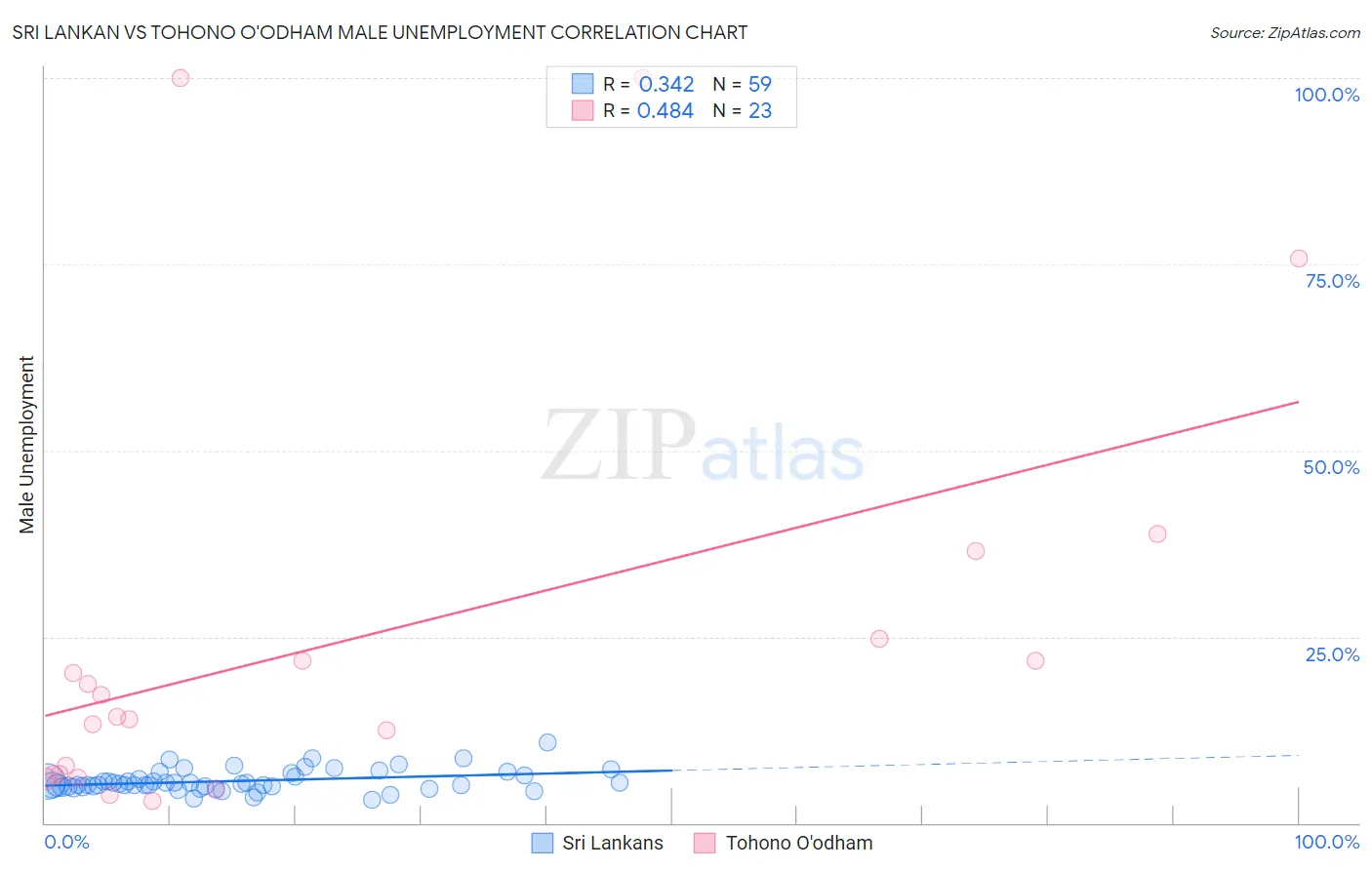 Sri Lankan vs Tohono O'odham Male Unemployment