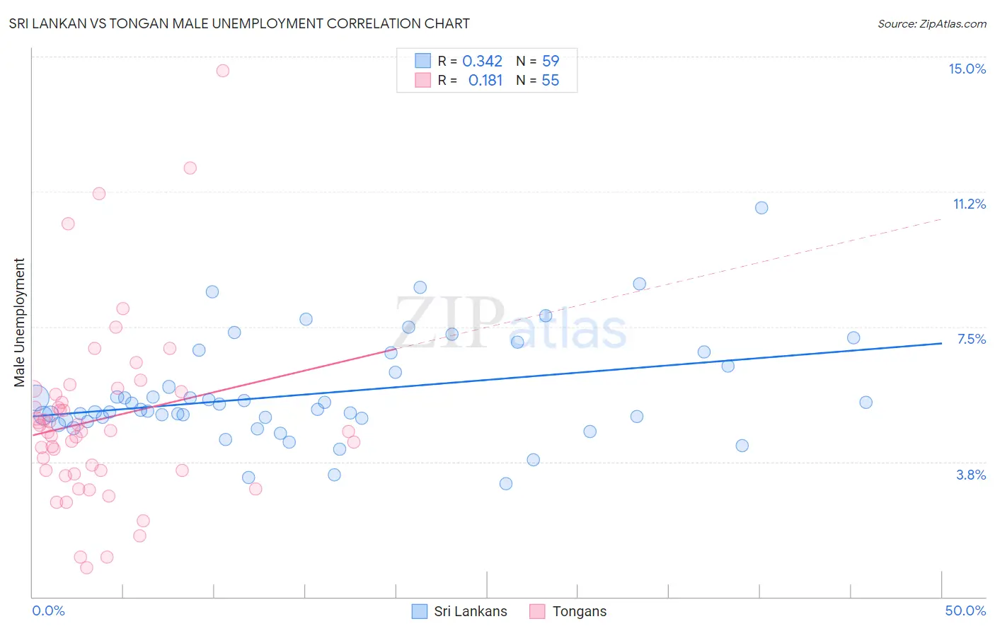 Sri Lankan vs Tongan Male Unemployment