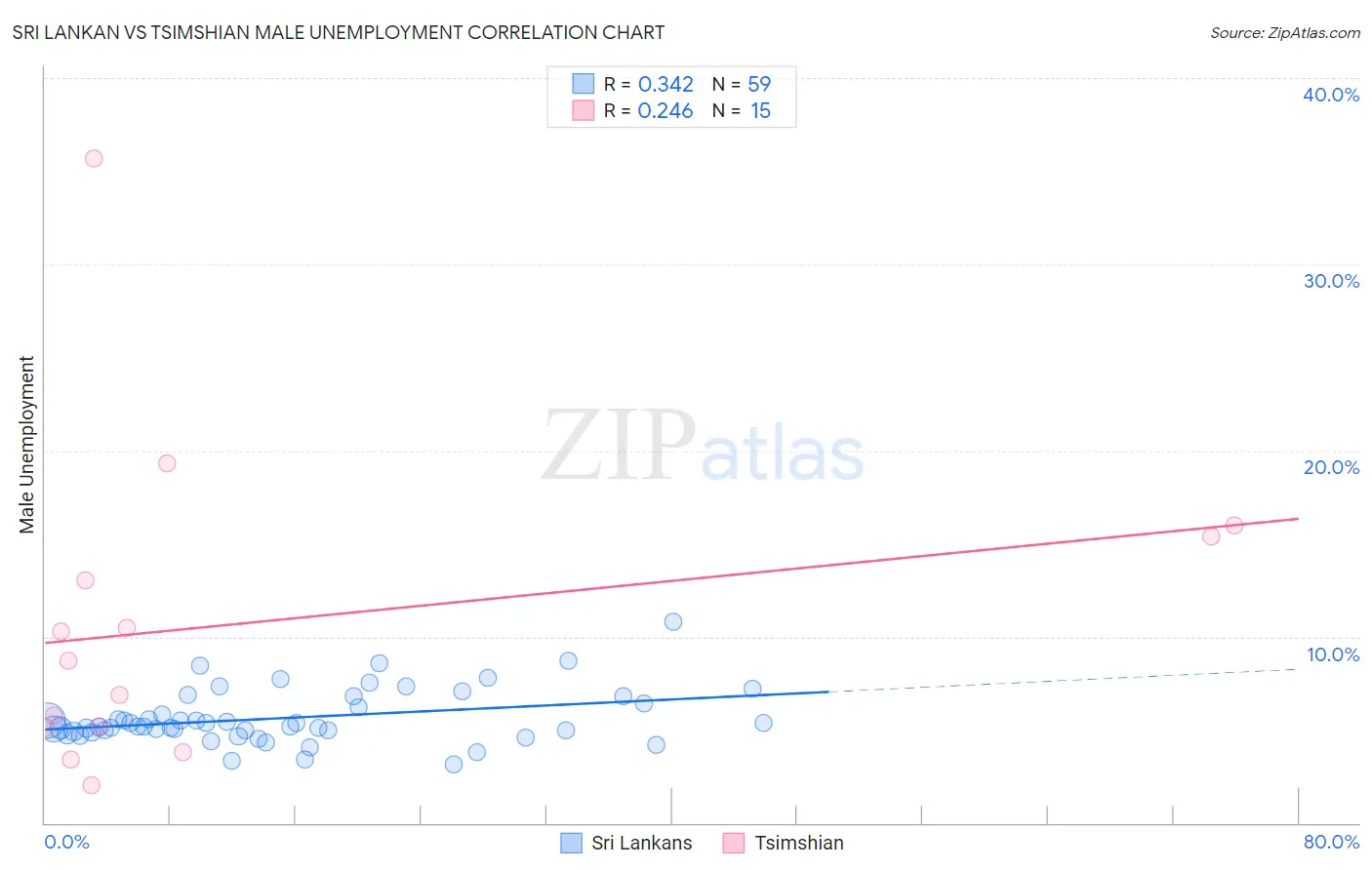 Sri Lankan vs Tsimshian Male Unemployment