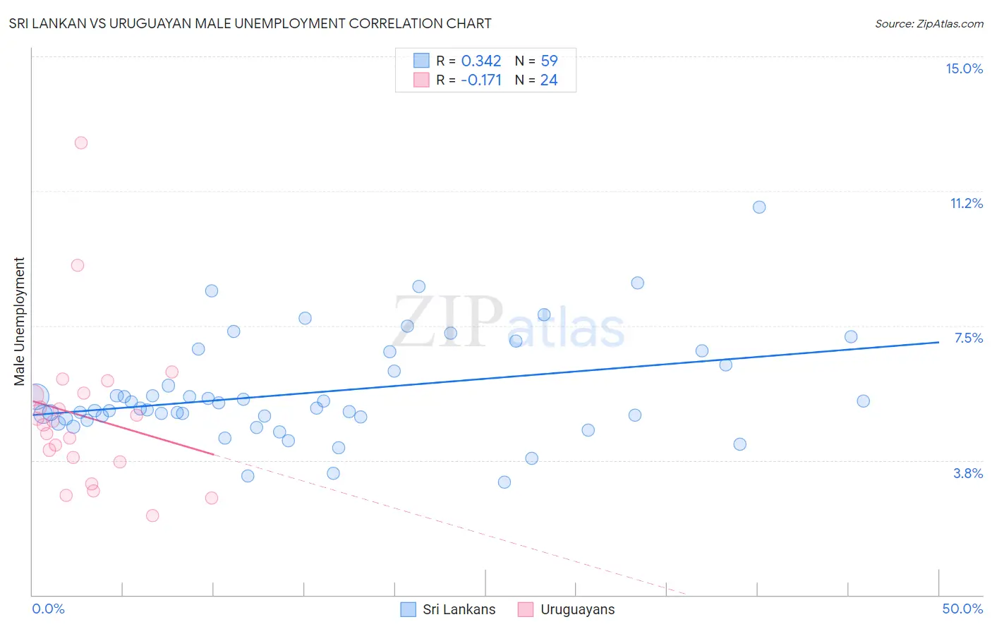 Sri Lankan vs Uruguayan Male Unemployment