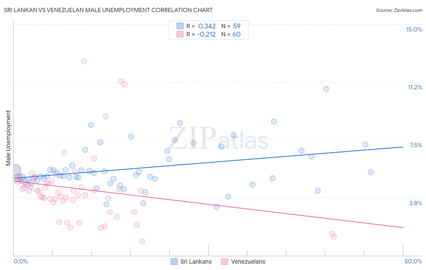 Sri Lankan vs Venezuelan Male Unemployment