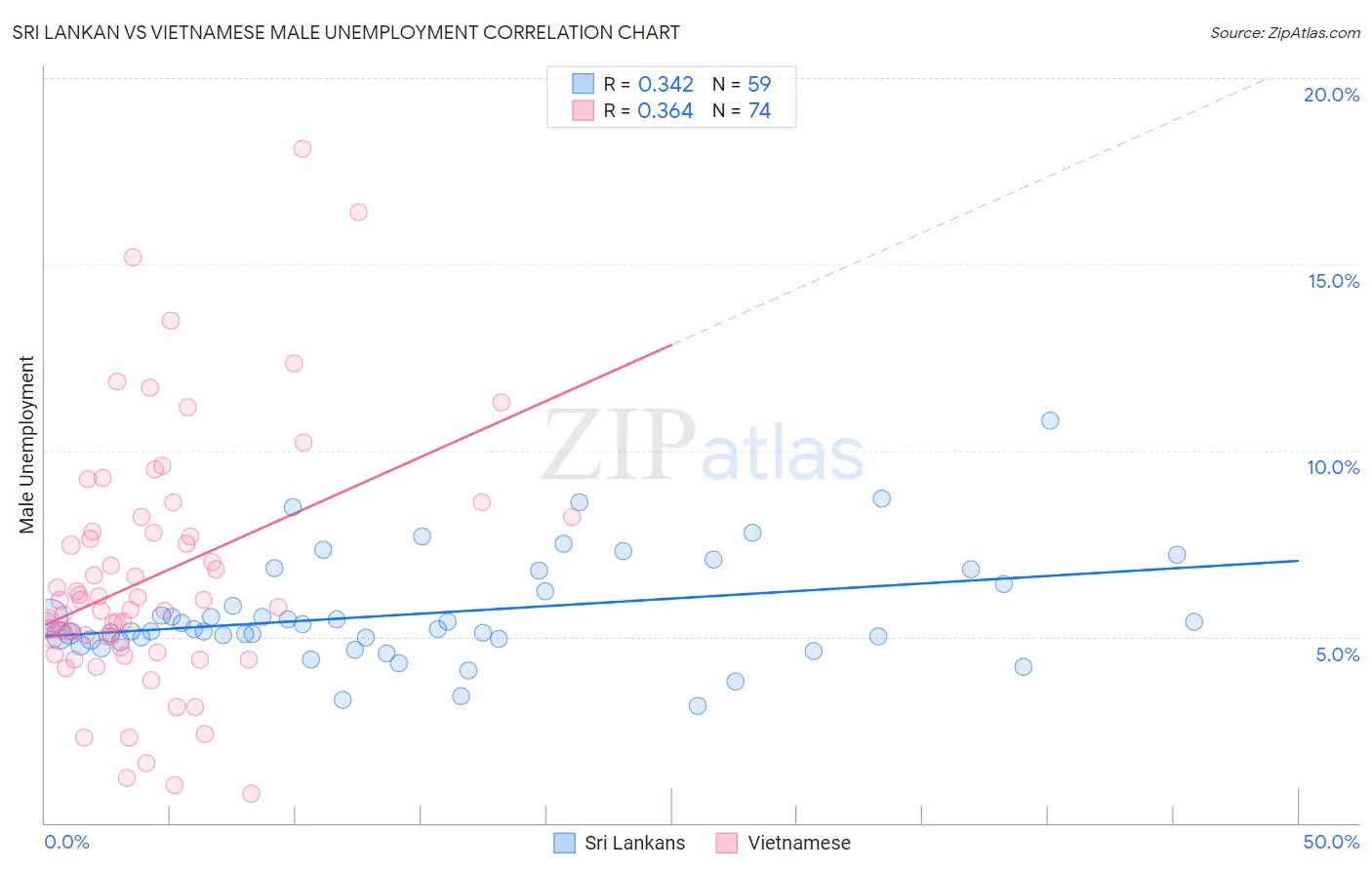 Sri Lankan vs Vietnamese Male Unemployment