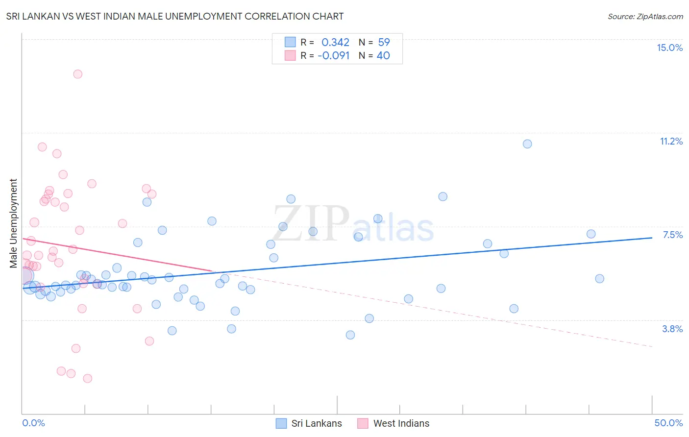 Sri Lankan vs West Indian Male Unemployment