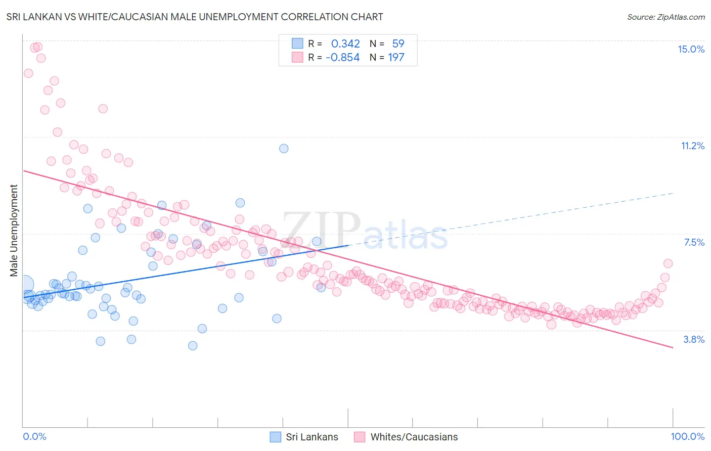 Sri Lankan vs White/Caucasian Male Unemployment