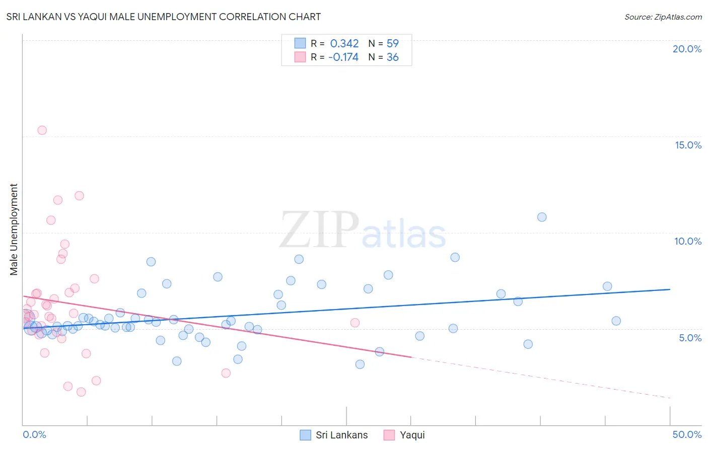 Sri Lankan vs Yaqui Male Unemployment