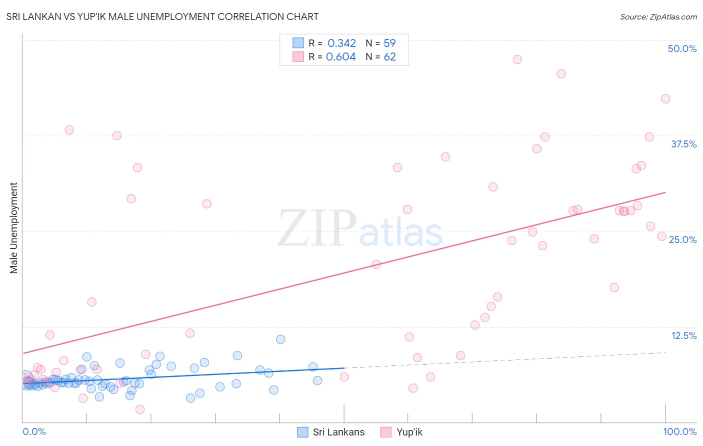 Sri Lankan vs Yup'ik Male Unemployment