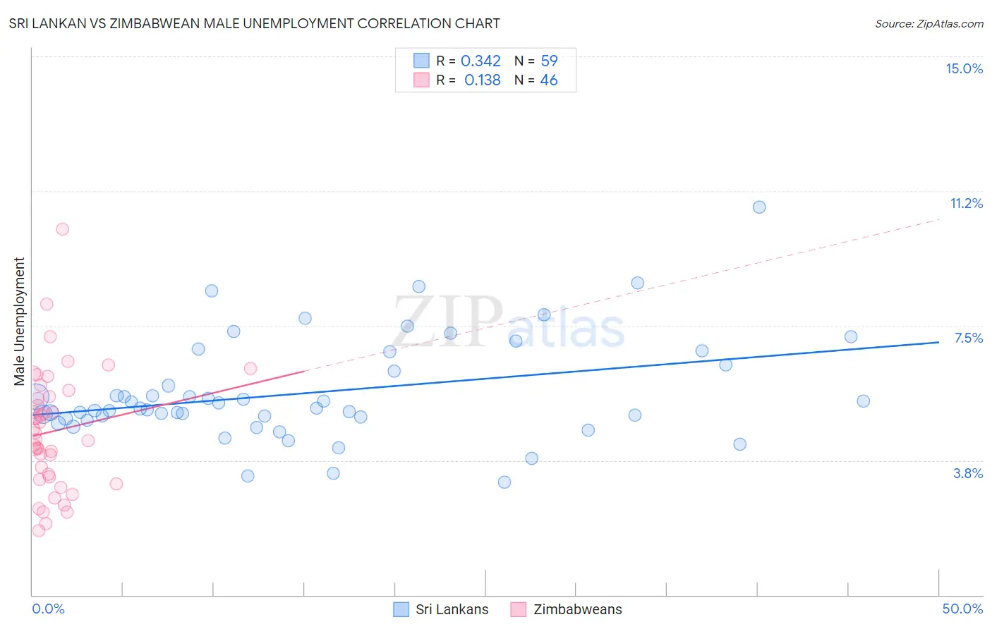 Sri Lankan vs Zimbabwean Male Unemployment